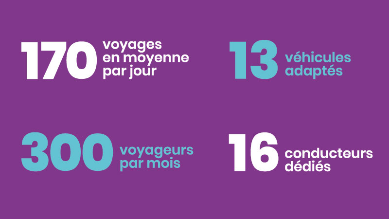 170 voyage jour ; 13 véhicules adaptés ; 300 voyageur mois ; 16 conducteur dédiés